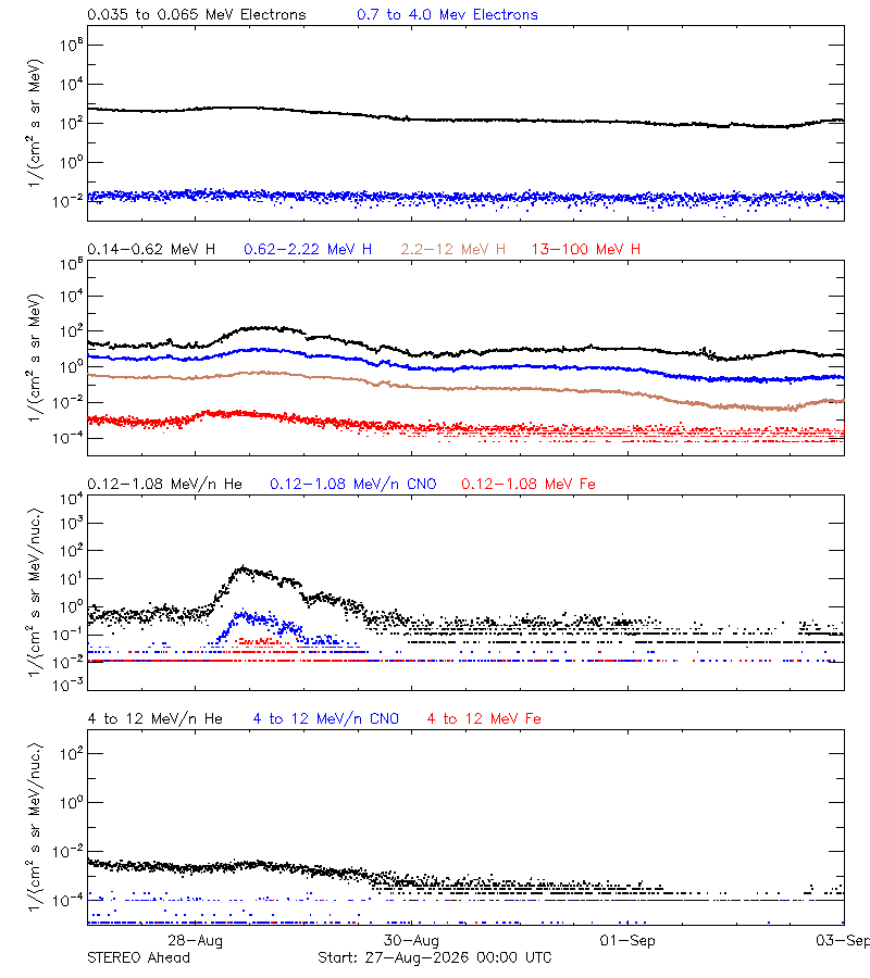 solar energetic particles