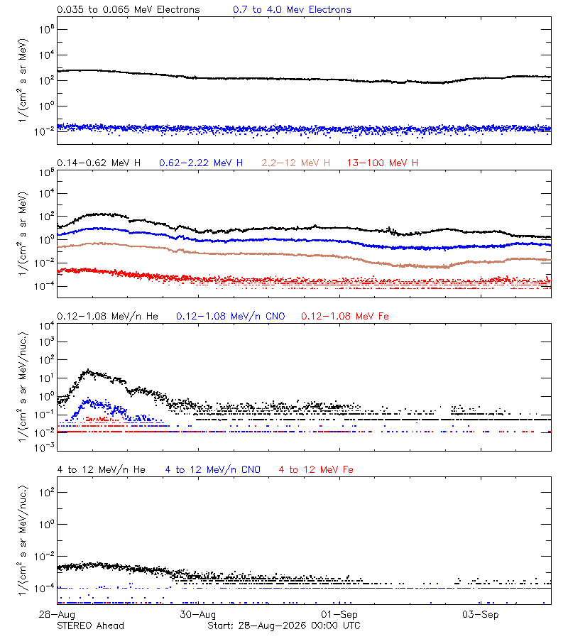 solar energetic particles