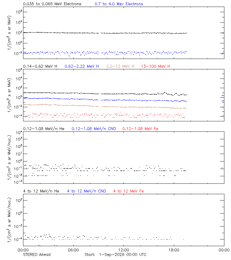 solar energetic particles