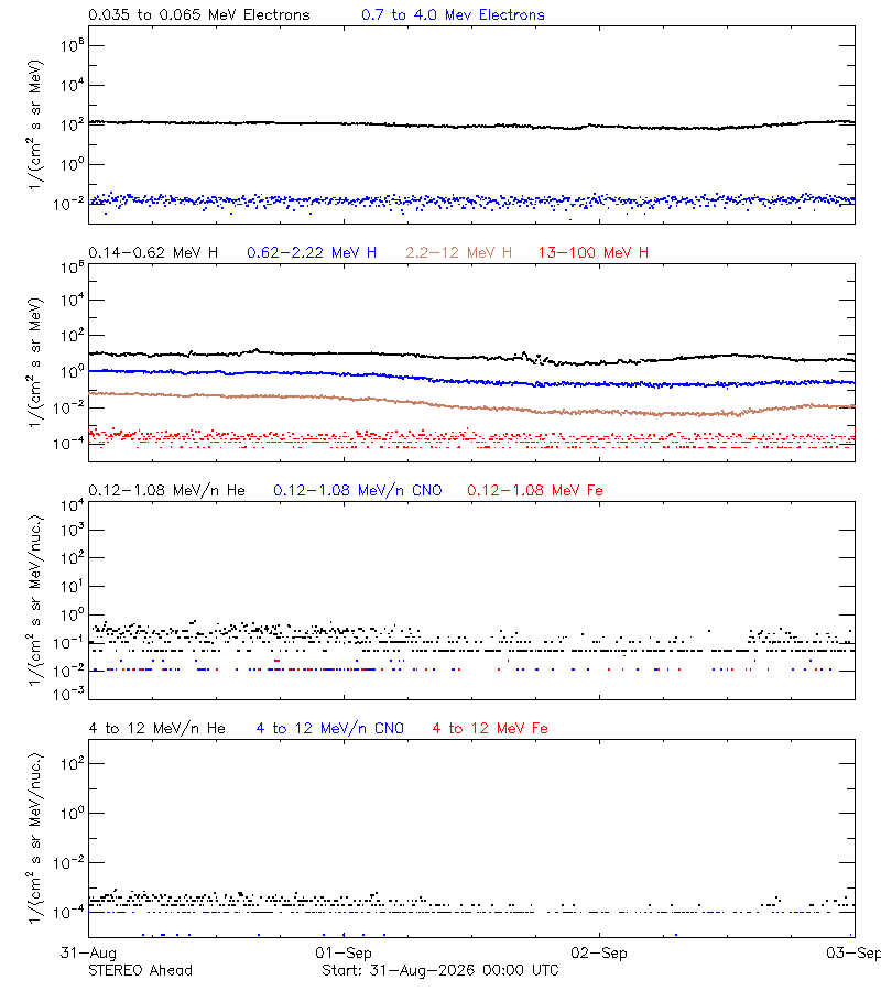 solar energetic particles