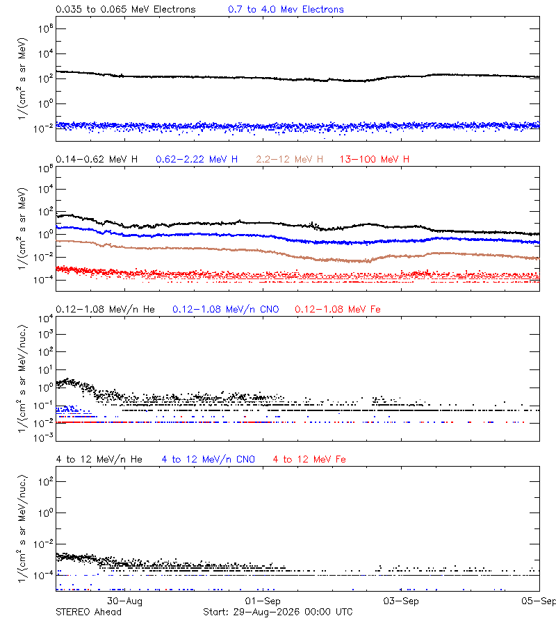 solar energetic particles