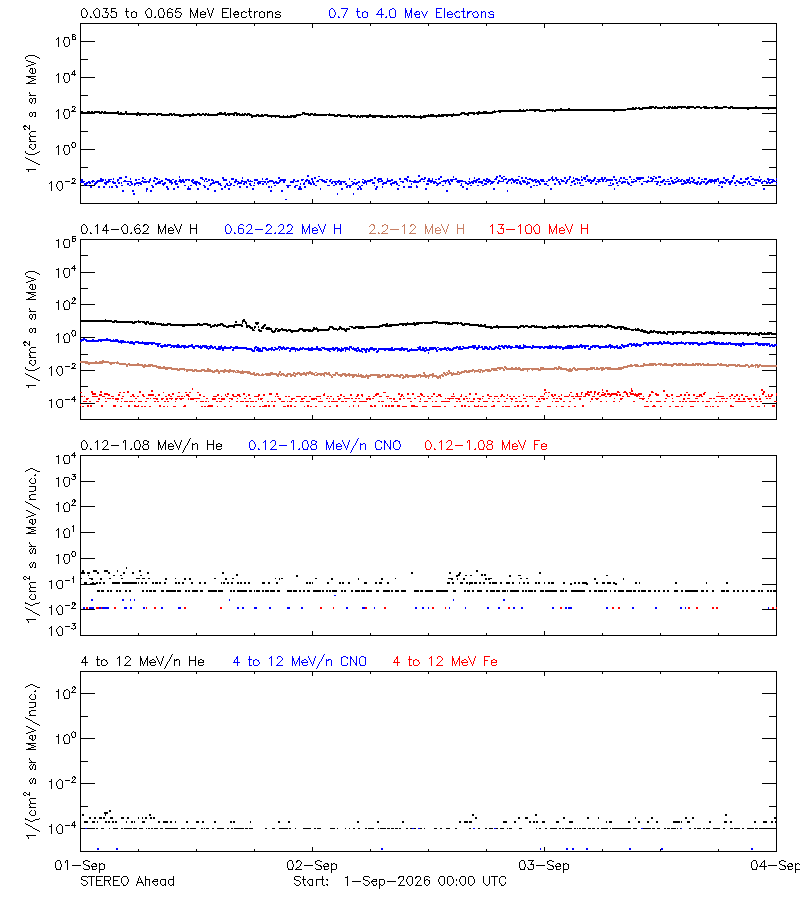 solar energetic particles
