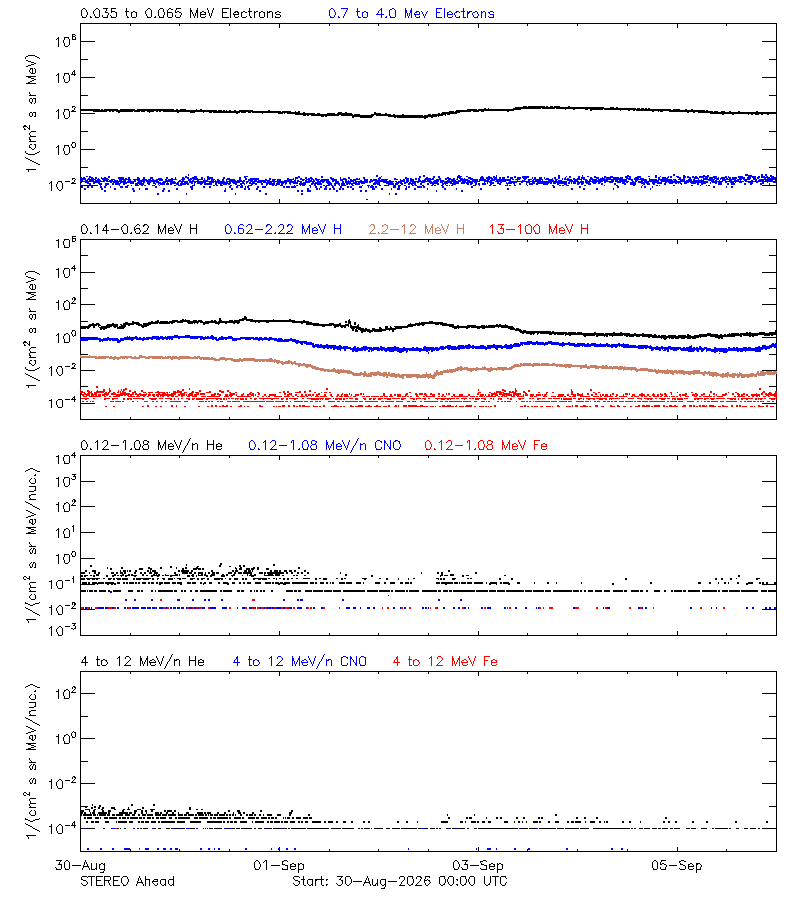 solar energetic particles