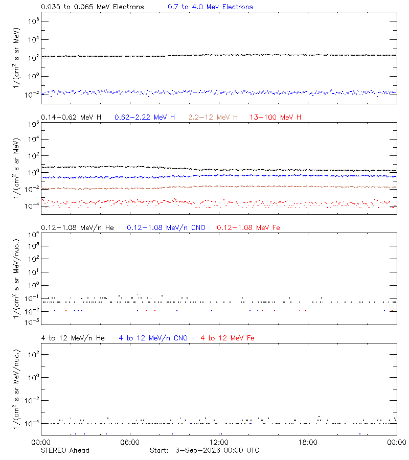 solar energetic particles