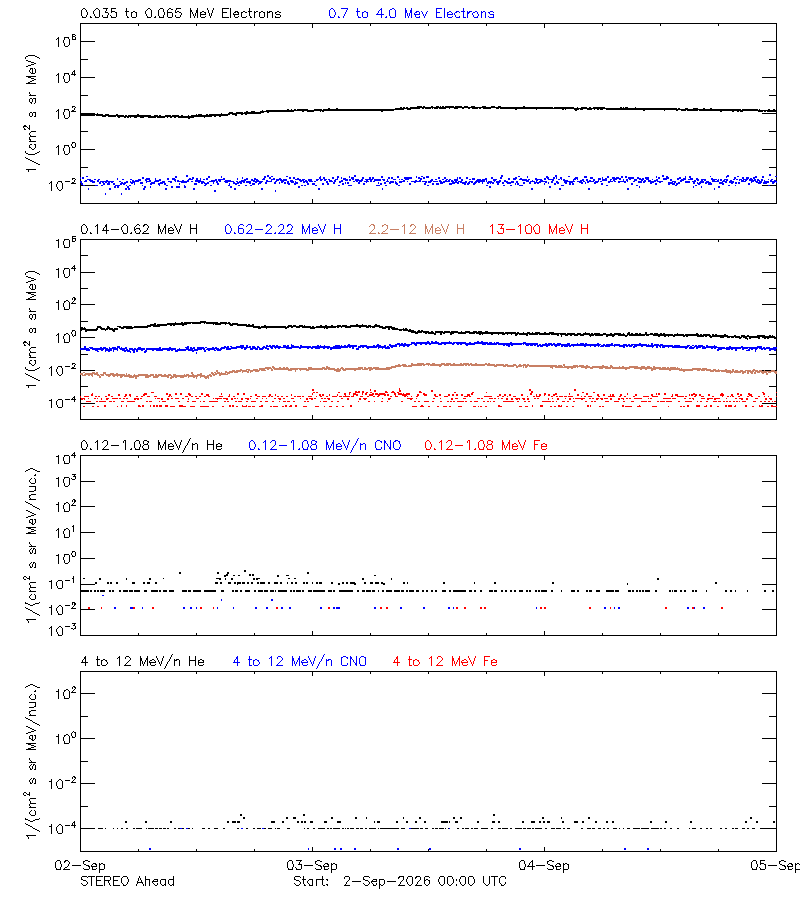 solar energetic particles