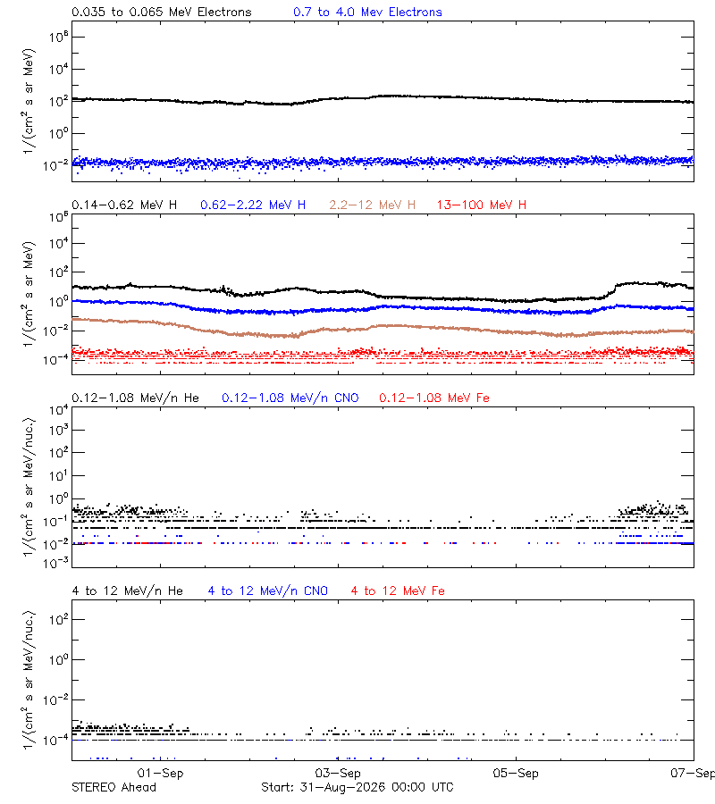 solar energetic particles