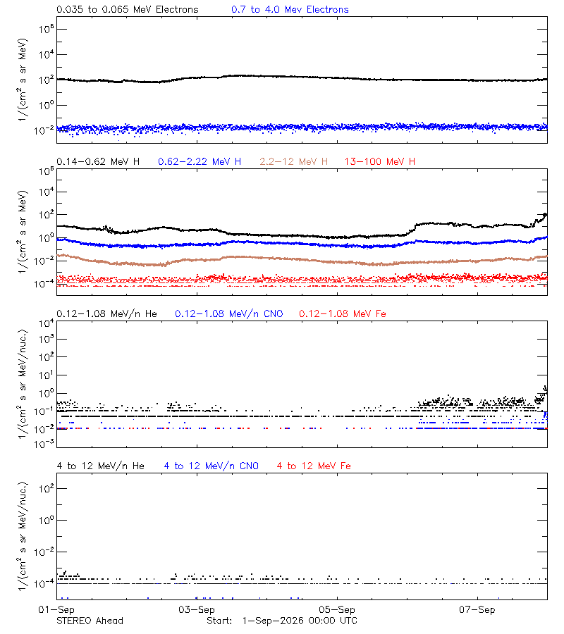 solar energetic particles