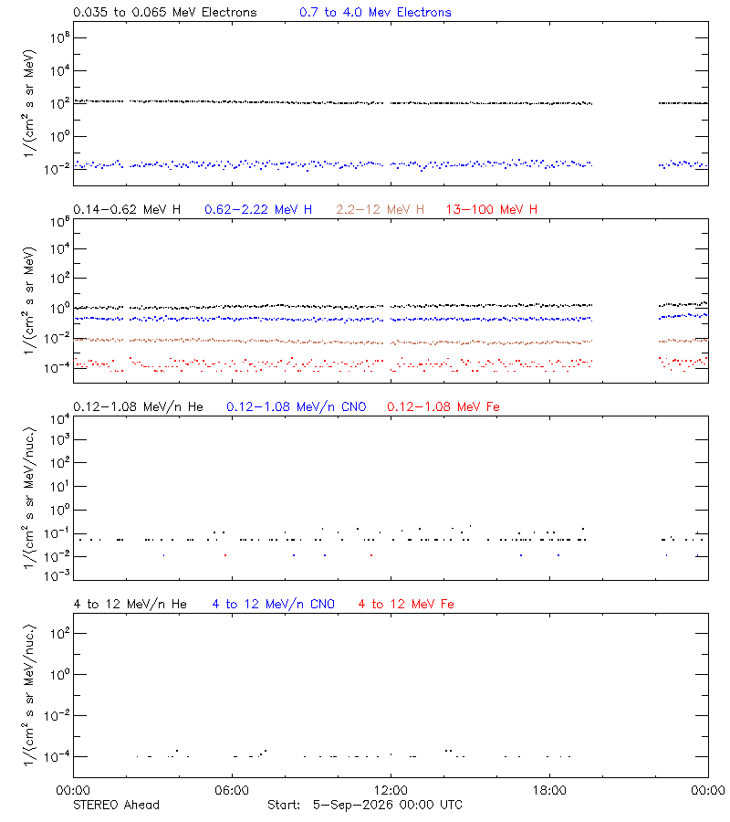 solar energetic particles