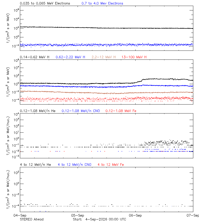 solar energetic particles