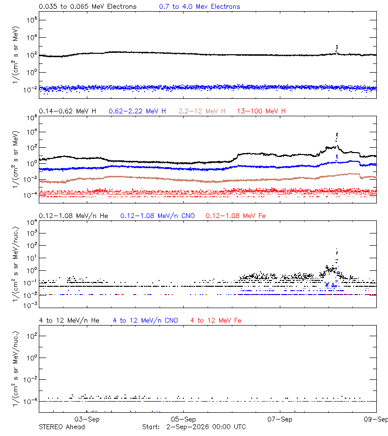 solar energetic particles