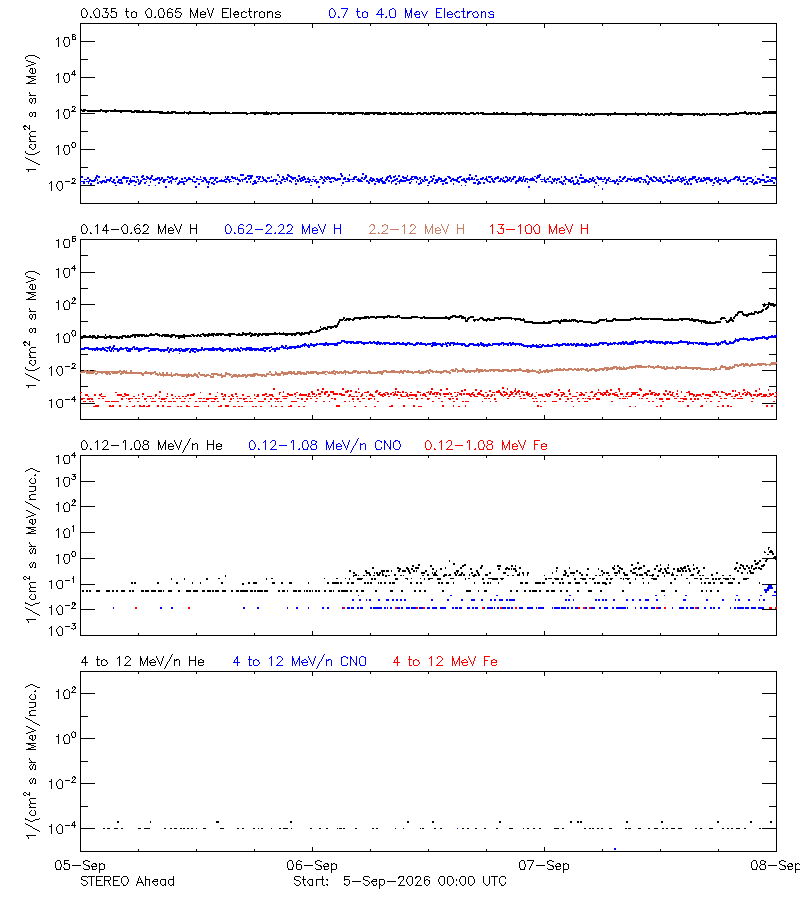 solar energetic particles