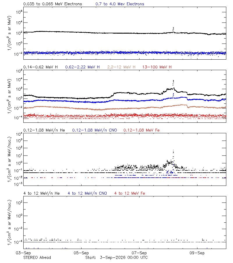 solar energetic particles