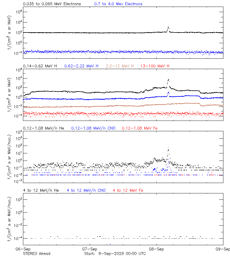 solar energetic particles