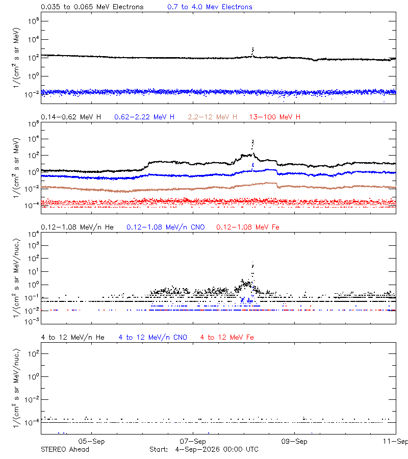 solar energetic particles