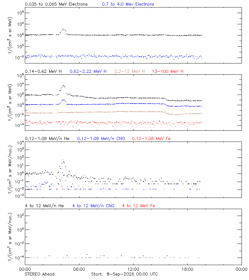 solar energetic particles