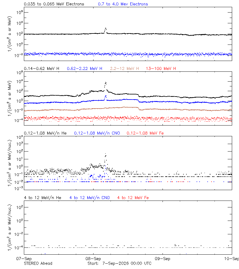 solar energetic particles