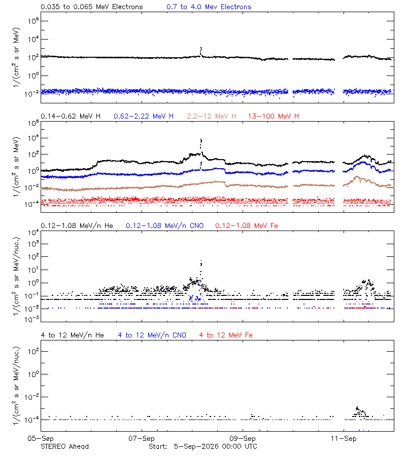 solar energetic particles