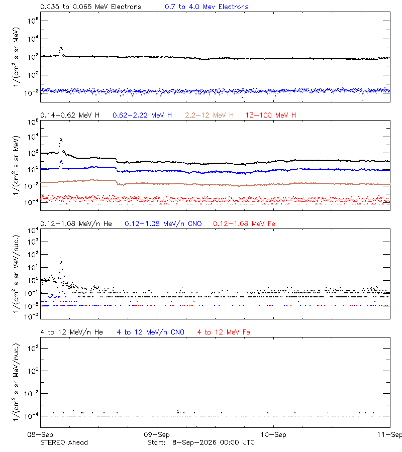 solar energetic particles
