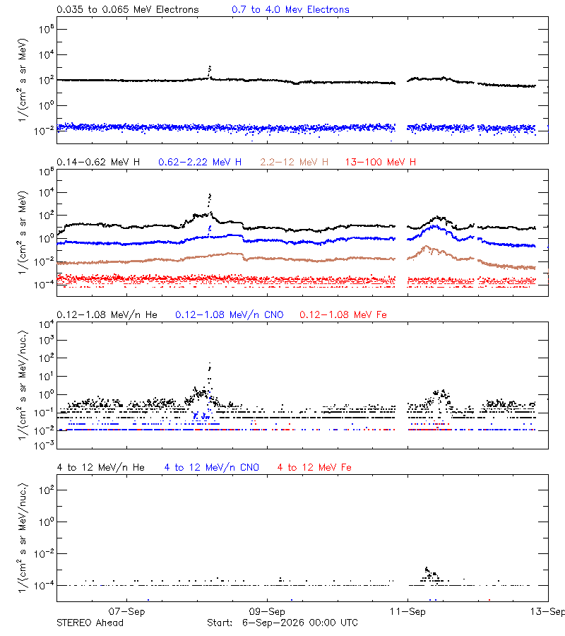solar energetic particles