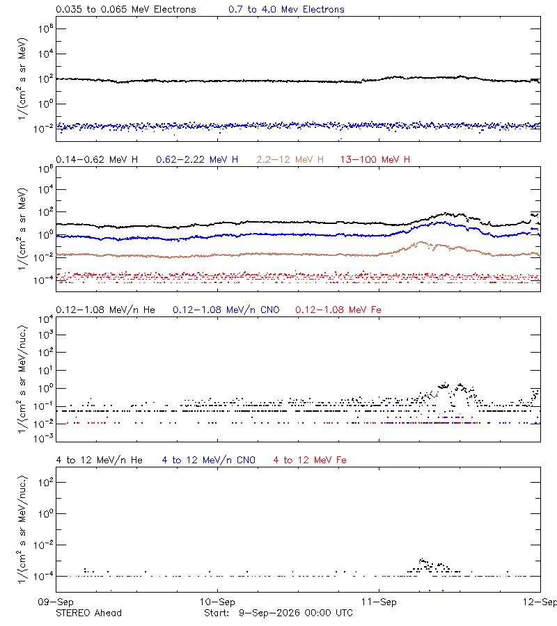 solar energetic particles
