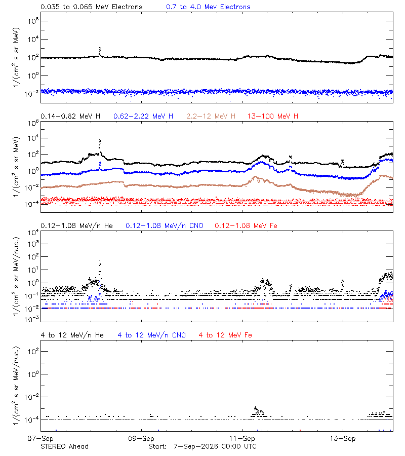 solar energetic particles