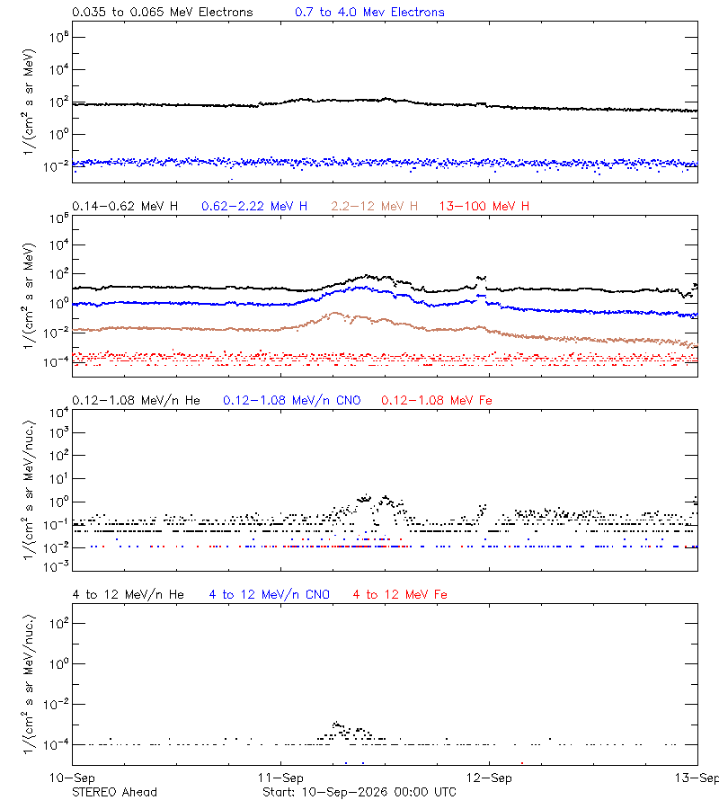 solar energetic particles