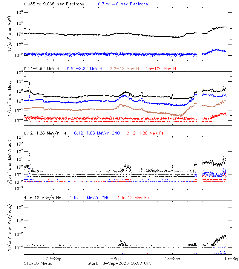solar energetic particles
