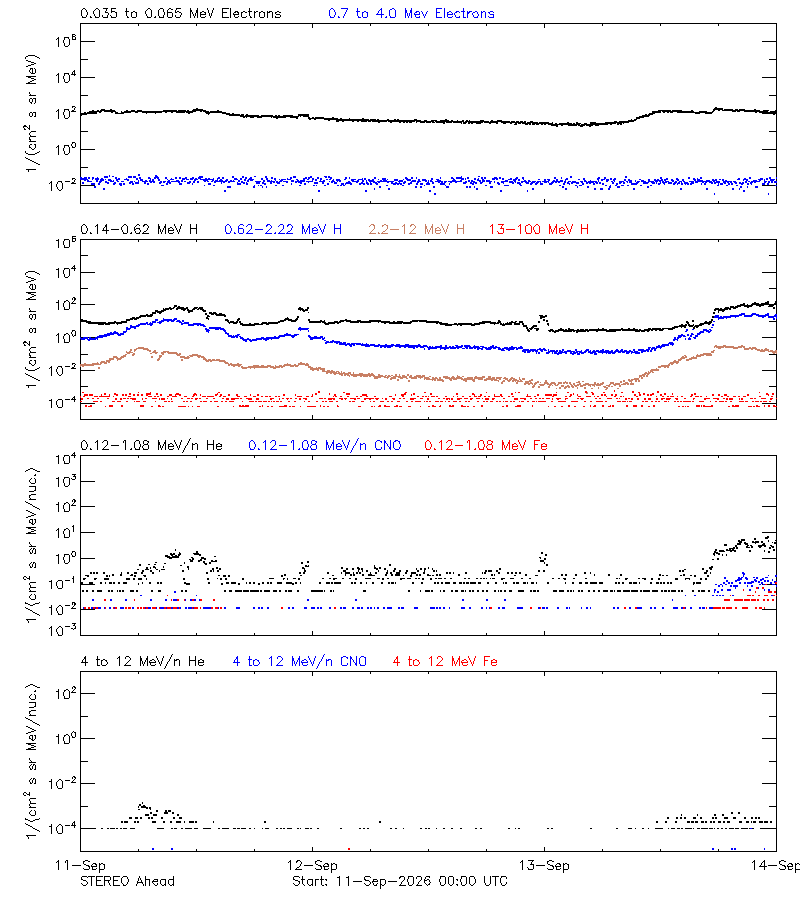 solar energetic particles