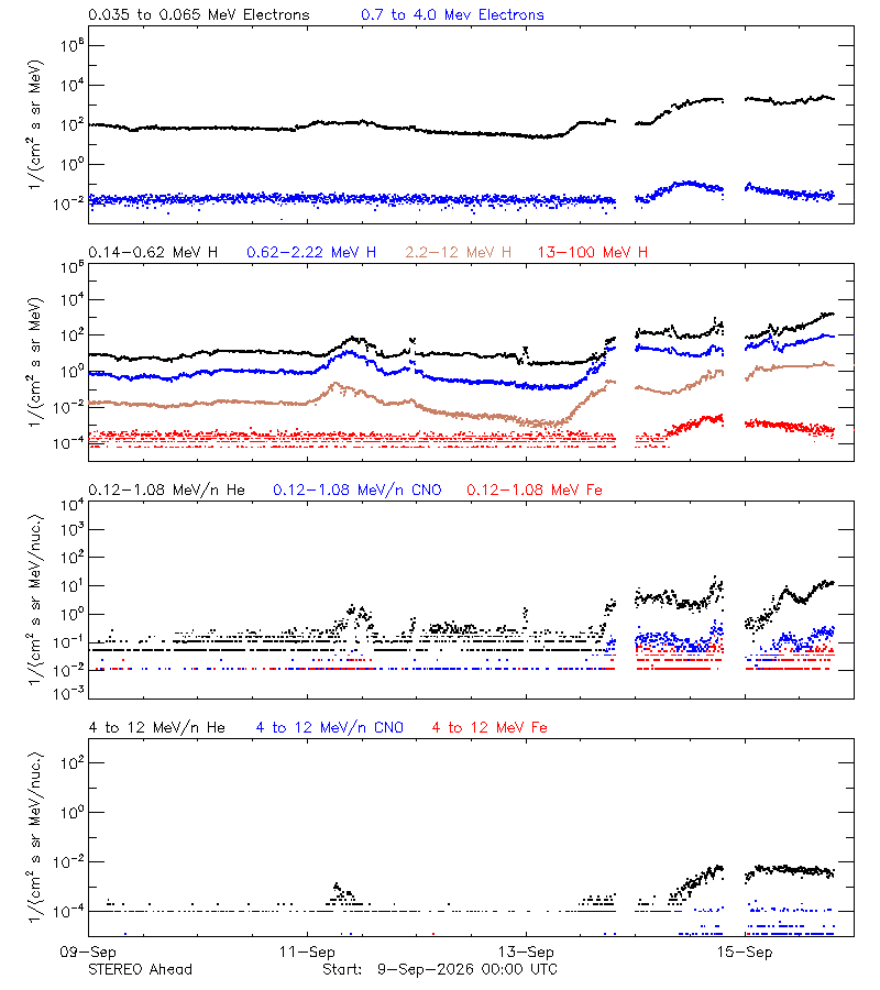 solar energetic particles
