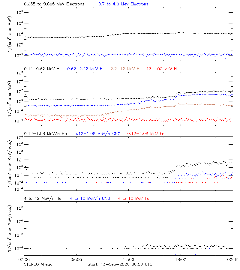 solar energetic particles