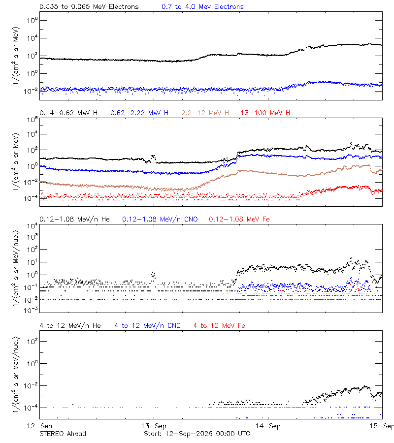solar energetic particles