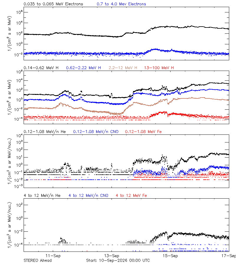 solar energetic particles