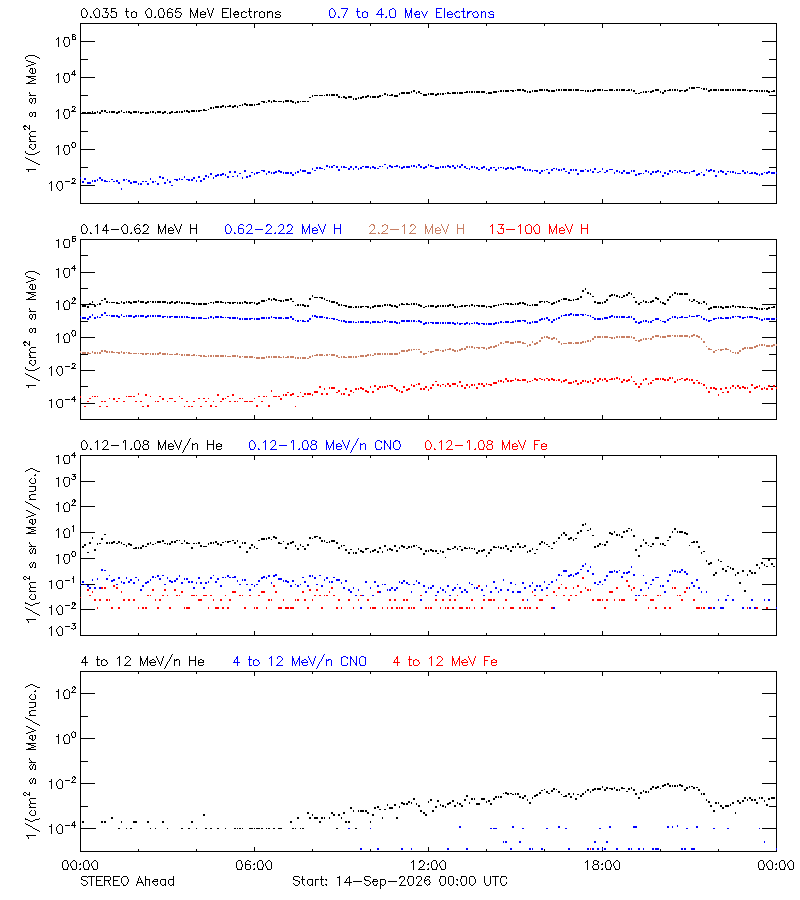 solar energetic particles