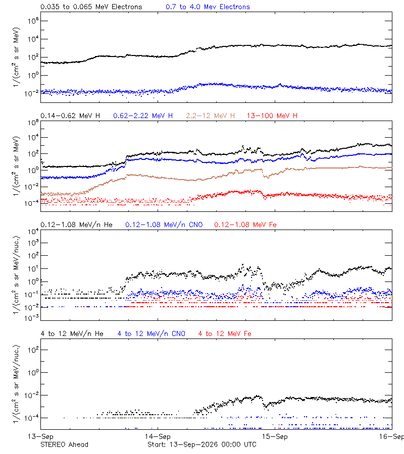 solar energetic particles