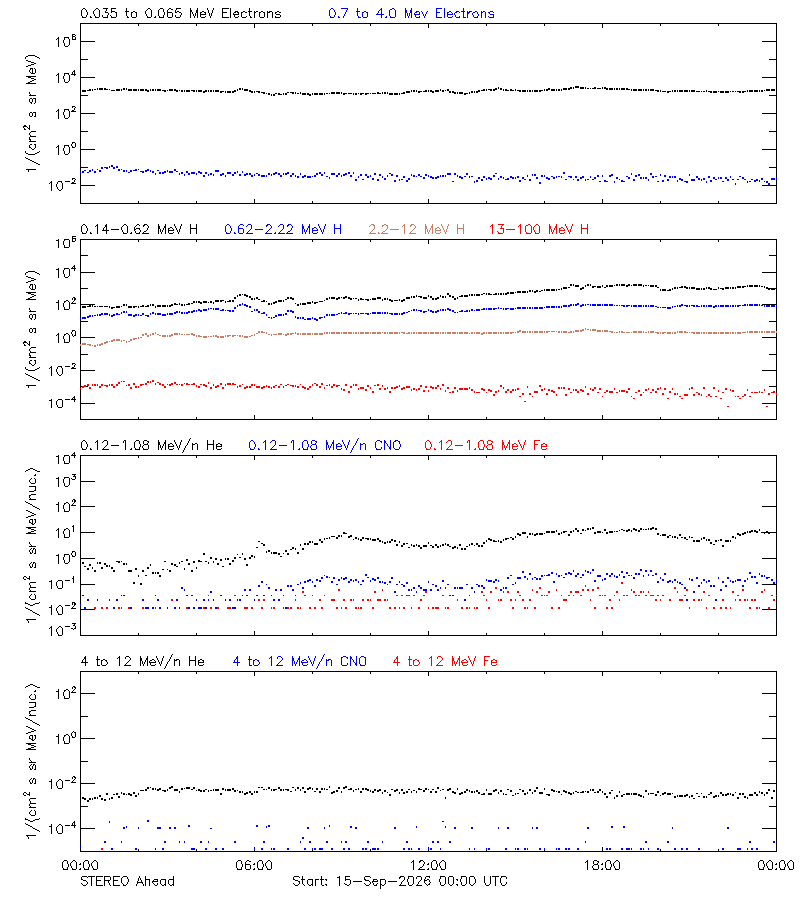 solar energetic particles