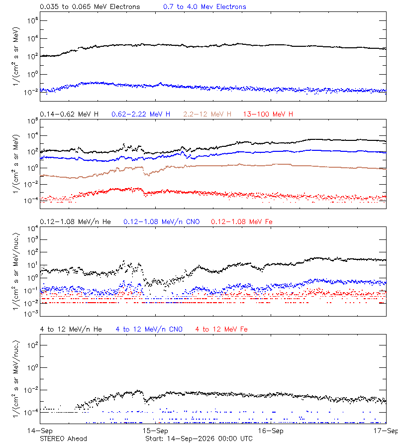 solar energetic particles
