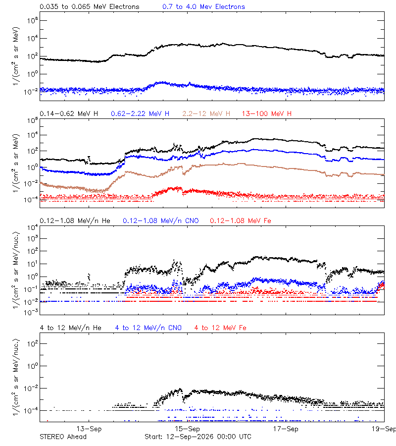 solar energetic particles