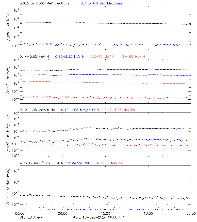 solar energetic particles
