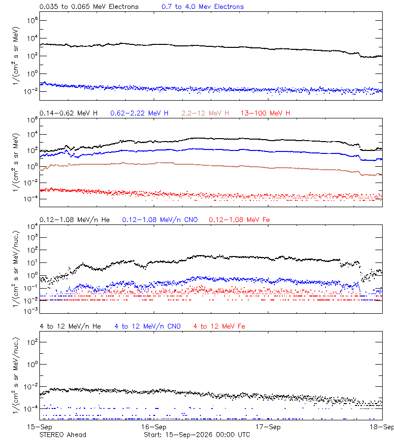 solar energetic particles