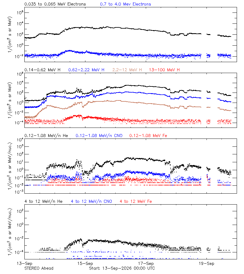 solar energetic particles