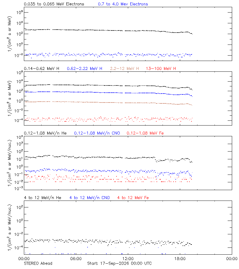 solar energetic particles