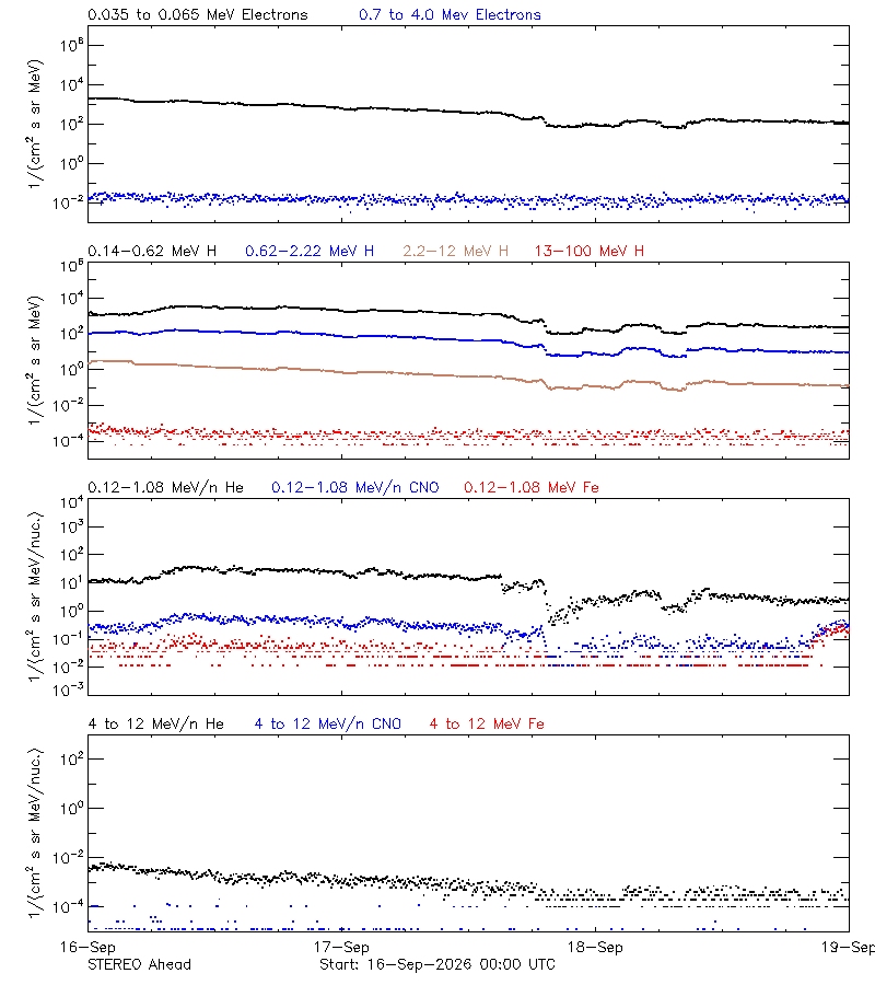 solar energetic particles