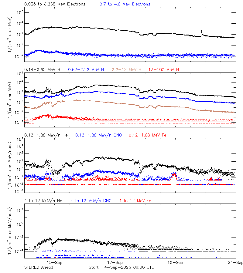 solar energetic particles