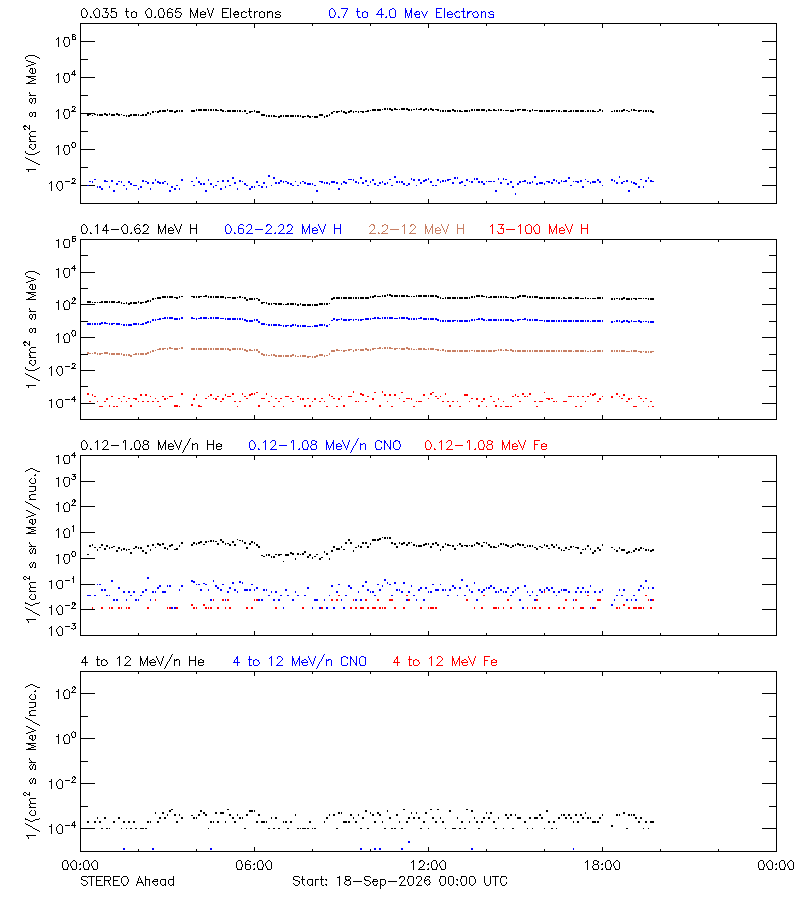 solar energetic particles