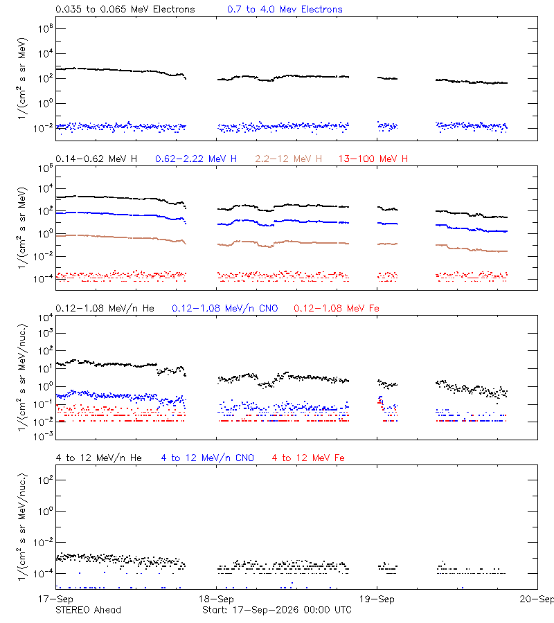 solar energetic particles