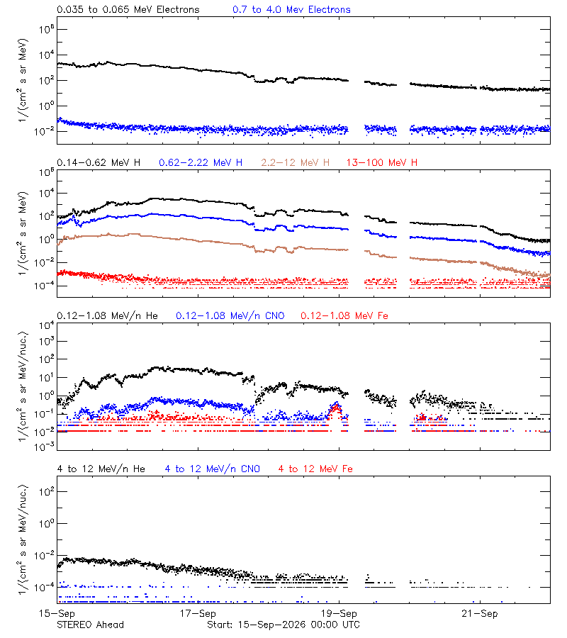 solar energetic particles