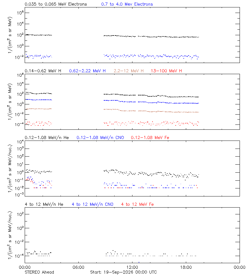 solar energetic particles