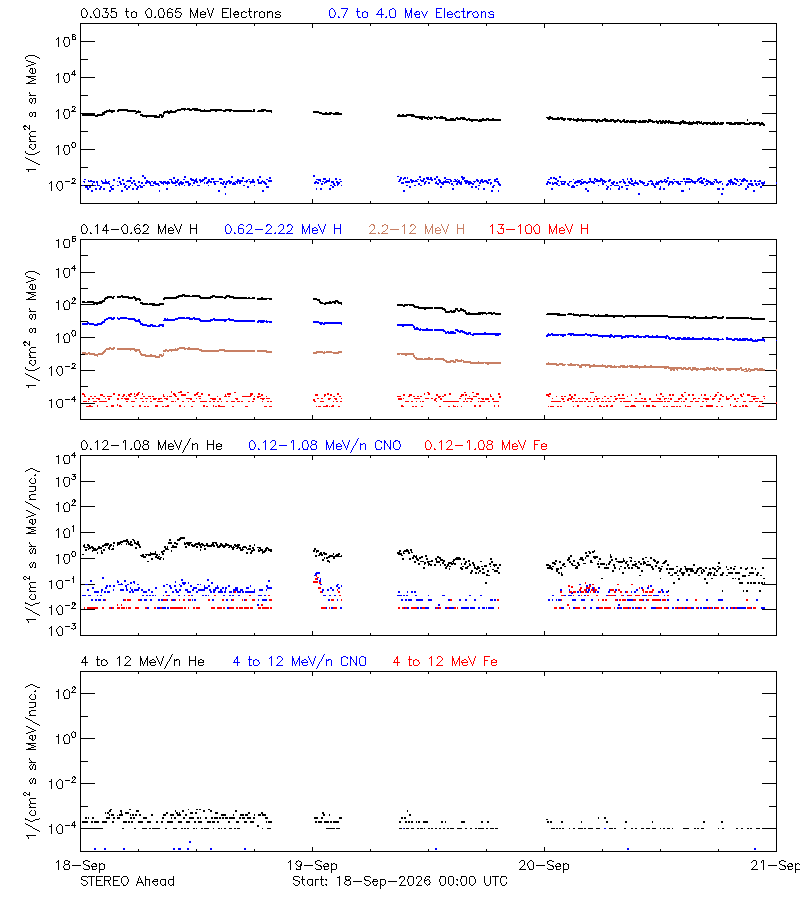 solar energetic particles
