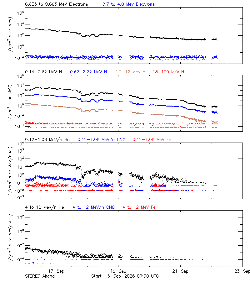 solar energetic particles