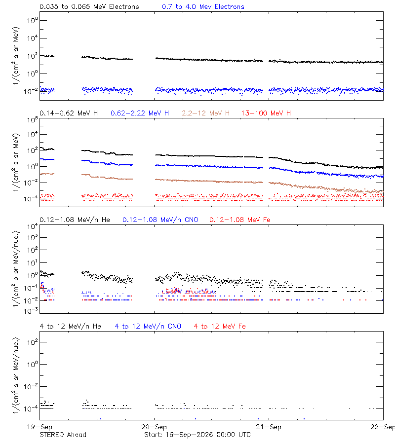 solar energetic particles